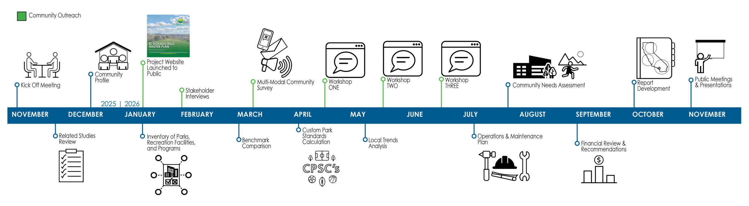 711 07 Website Timeline scaled