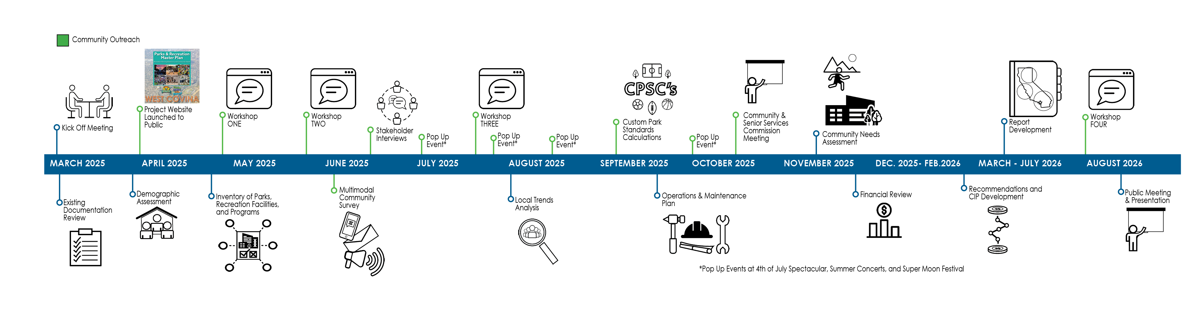 320 01 West Covina PRMP Timeline 26 07 30